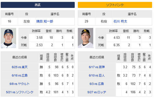 石川柊太 中14日で汚名返上へ「取り組んできたことに後悔はない」きょう先発