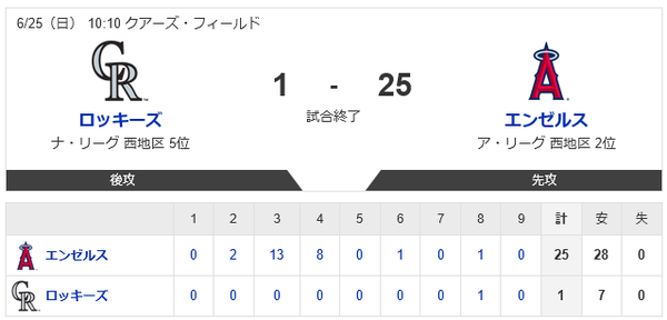 エンゼルス、ボコったロッキーズから内野手獲得