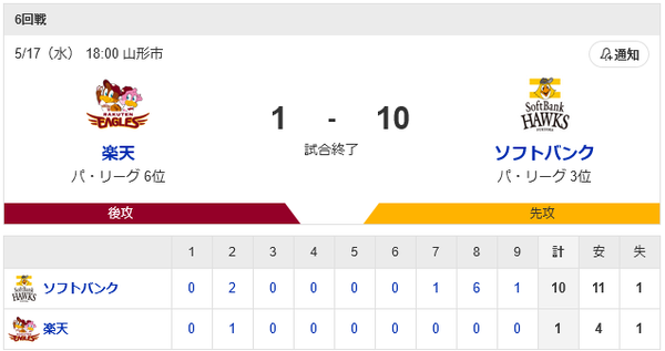 ホークス大勝！打線繋がり11安打10得点！和田好投で3勝目！