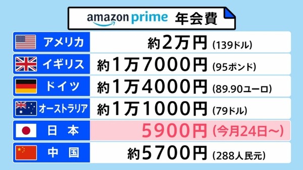 『amazon prime』の値上げスタート。それでも海外と比べると、日本はまだまだ安い！