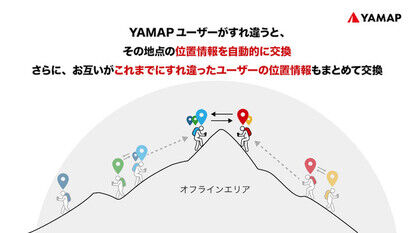 「これまでにすれ違った登山者の位置情報」をまとめて交換 | ユーザーどうしの位置情報交換の連鎖が、山の安全網を自動構築