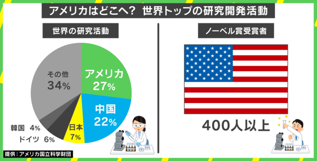 アメリカはどこへ?世界トップの研究開発活動
