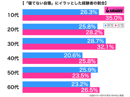 寝てない自慢にイラッとした経験がある性年代別グラフ
