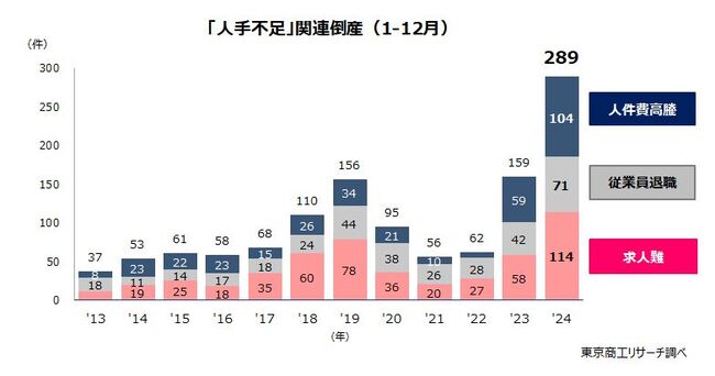 「人手不足」関連倒産 件数推移(1-12月)