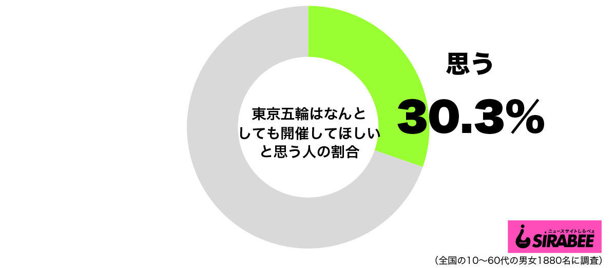 東京五輪はなんとしても開催してほしいと思うグラフ