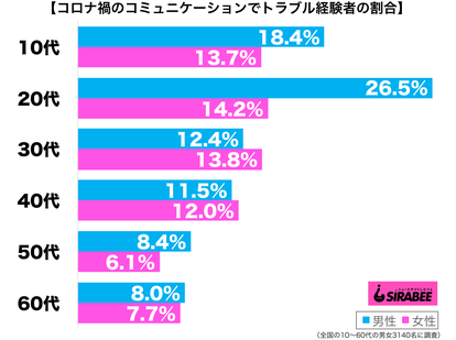 コロナ禍でのコミュニケーションが原因でトラブルになった経験がある性年代別グラフ