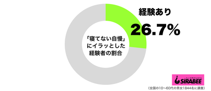 寝てない自慢にイラッとした経験があるグラフ