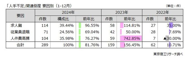「人手不足」関連倒産 要因別(1-12月)