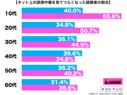 ネット上の誹謗中傷を見て心がつらくなったことがある性年代別グラフ