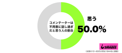 情報番組のコメンテーターは、不用意に話し過ぎだと思うグラフ