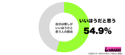 自分は察しがいいほうだと思うグラフ