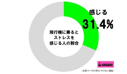 飛行機に乗るとストレスを感じる人の割合