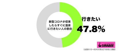 新型コロナウイルス問題が収束したらすぐに温泉に行きたいグラフ