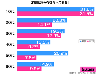 前田敦子が好き性年代別グラフ