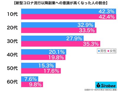 新型コロナ流行以降副業への意識が強くなった人の割合