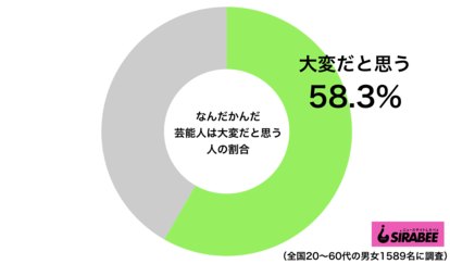 芸能人は大変だと思う人の割合