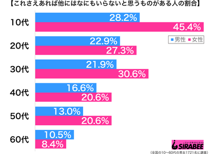 これさえあれば他になにもいらないと思うものがある性年代別グラフ