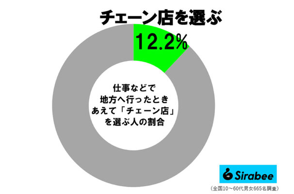 出張先でチェーン店調査