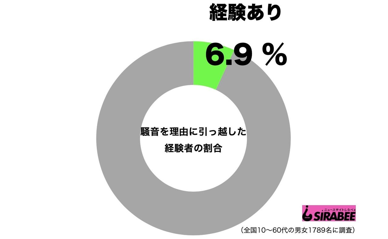 騒音を理由に引っ越し