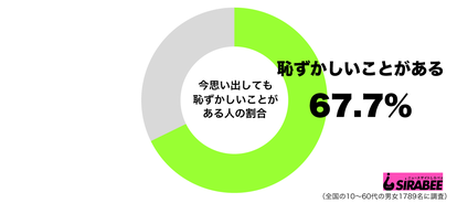 今思い出しても恥ずかしいことがあるグラフ