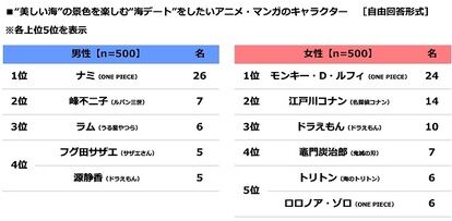 海デートをしたいキャラランキング　画像2