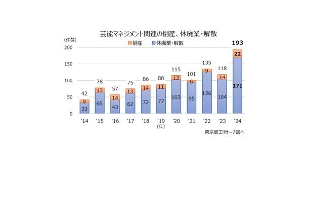 芸能プロダクションの倒産、休廃業・解散の推移