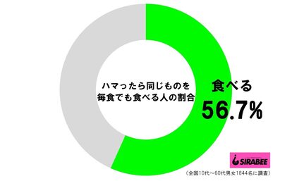 ハマったら同じものを毎食でも食べる人の割合