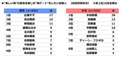 海デートをしたいキャラランキング　画像20