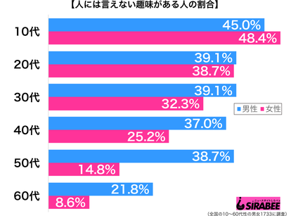 人には言えない趣味がある性年代別グラフ