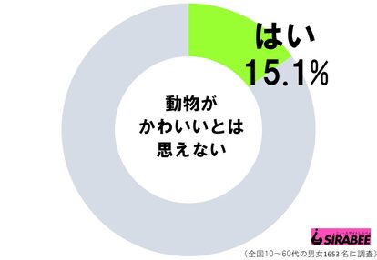 動物に関する調査