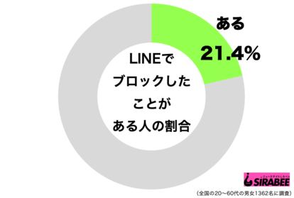 LINEブロック