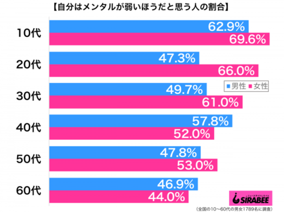自分はメンタルが弱いほうだと思う性年代別グラフ
