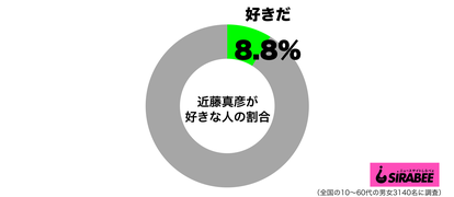 近藤真彦が好きグラフ