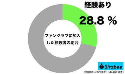 ファンクラブに加入した経験者の割合