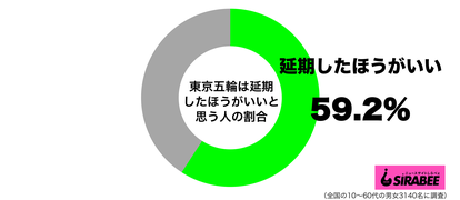 2021年の東京オリンピックは延期したほうがいいグラフ