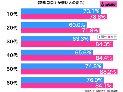 新型コロナウイルスが憎い性年代別グラフ
