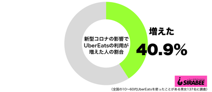 新型コロナウイルスの影響でUberEatsの利用が増えたグラフ