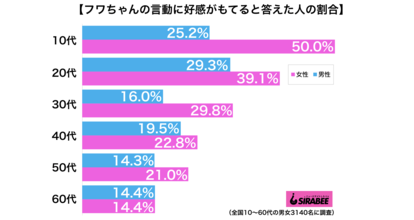 フワちゃんの言動に好感がもてる人の割合