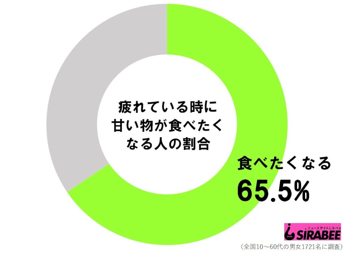 甘い物