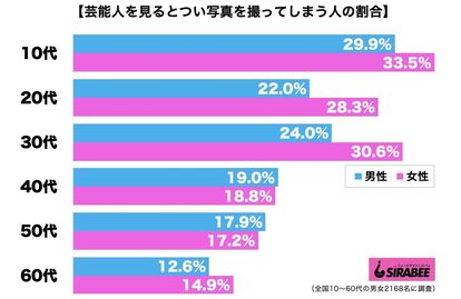 芸能人を見るとつい写真を撮ってしまう