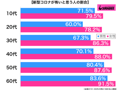 新型コロナウイルスが怖いと思う性年代別グラフ