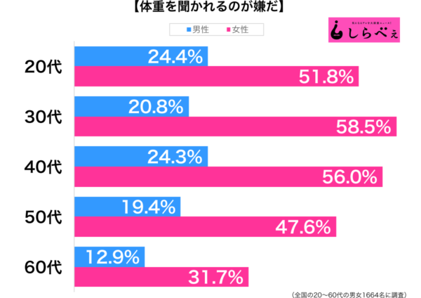 体重を聞かれるのが嫌性年代別グラフ