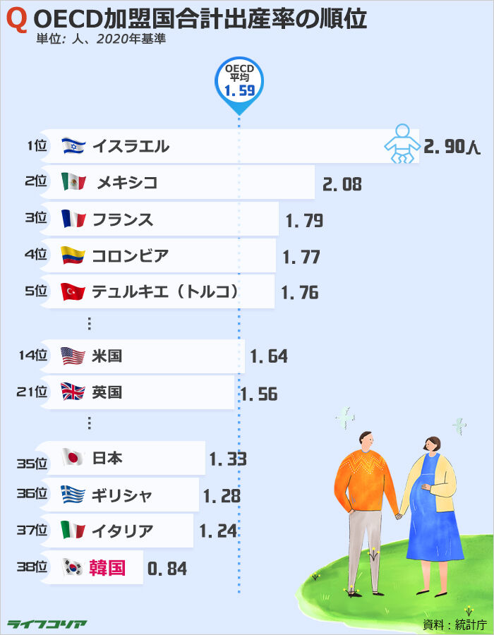 韓国の出生率、2036年までに回復傾向　統計局が1.02までの復活を予測