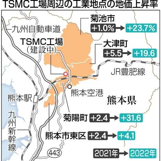 繁栄する熊本市、半導体産業による土地価格の急騰で３億円の取引も！