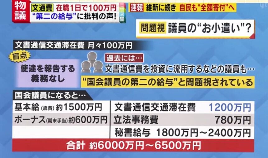 議員の特権的な非課税措置に怒りと不満が噴出