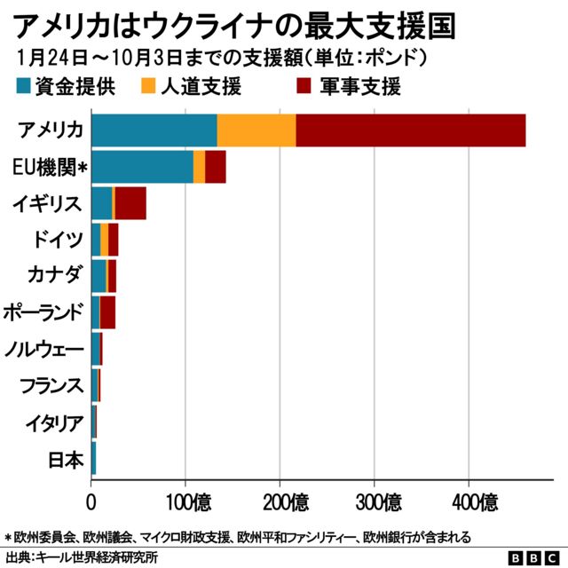 米上院、ウクライナ支援の緊急予算案に否決　危機状況に懸念深まる