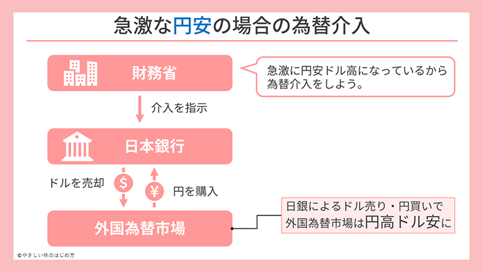為替市場に揺れ動く影響、政府・日銀がドル円介入の情報が浮上