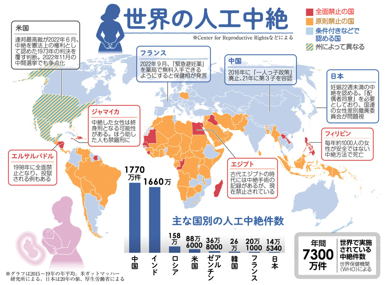 「中絶禁止による女性の権利侵害、全米での妊娠被害者数が衝撃的な数字に」