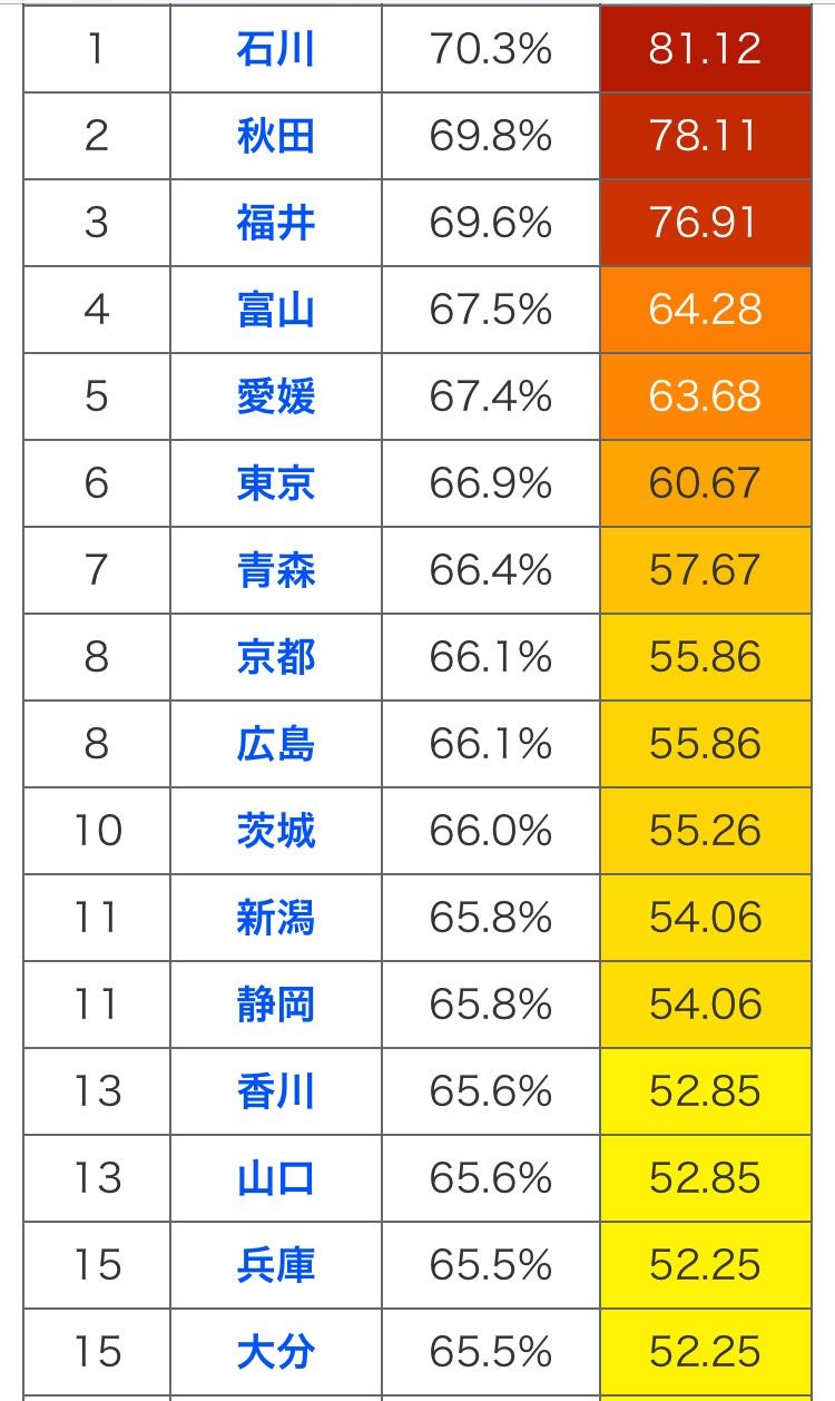 石川県が2024年全国学力テストで1位！教育改革の成果が如実に表れる