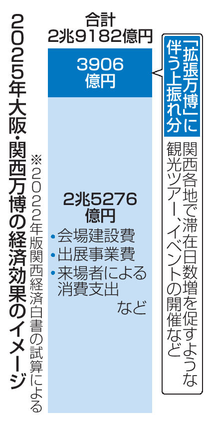 大阪万博による経済効果は、シンクタンクの試算によれば過去最高の２兆７千億円超に！